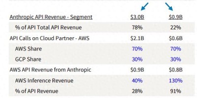 亚马逊AWS的AI潜力被低估！Claude深度绑定，API业务超越OpenAI！