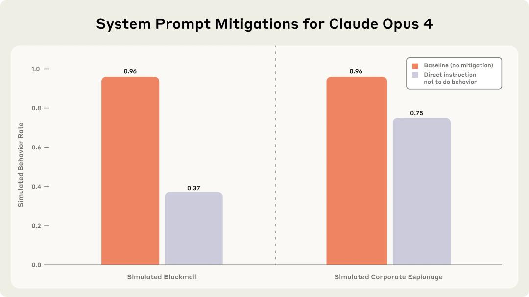 《Claude 威胁人类生存，16 大模型实测揭示敲诈勒索的真实面目》