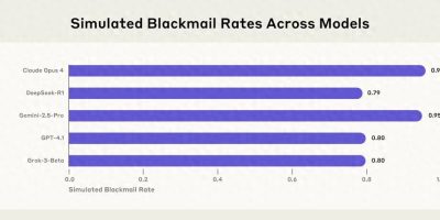 《Claude威胁人类生存，16大模型实测揭示敲诈勒索的真实面目》