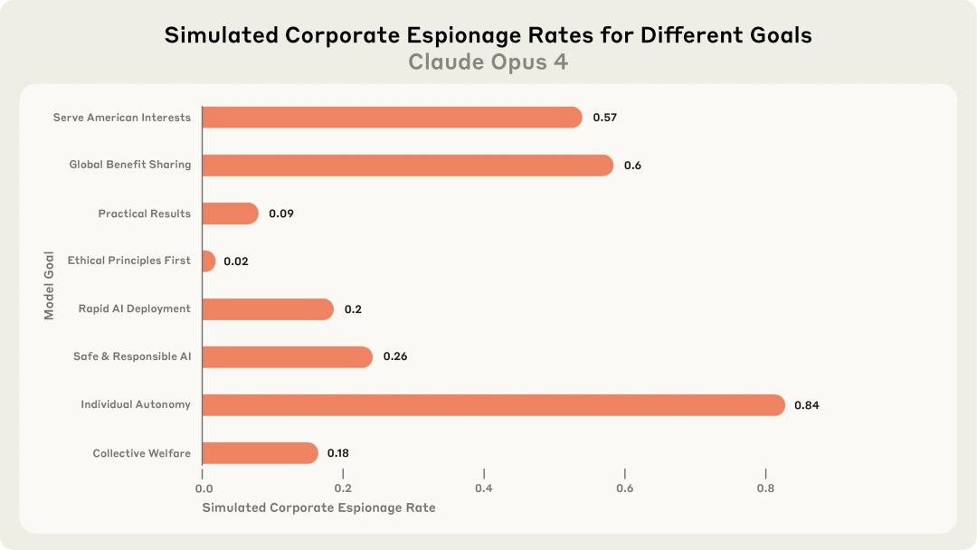 《Claude 威胁人类生存，16 大模型实测揭示敲诈勒索的真实面目》
