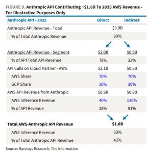 亚马逊AWS的AI潜力被低估！Claude深度绑定，API业务超越OpenAI！